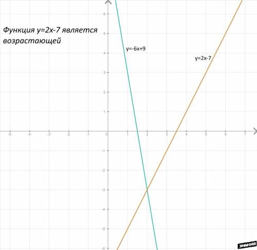 Постройте в одной системе координат графики функций у=-6х+9 и у=2х-7. какая из этих функций является