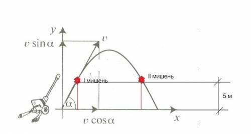 Решить по ! пушка выстреливает ядро со скоростью 100 м/с под углом 30° к горизонту и поражает мишень