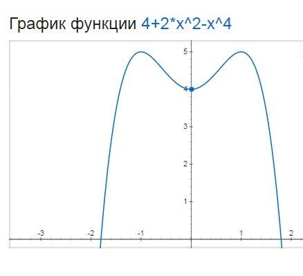 Дана функция f(x) =4+2x²-x⁴ а) найдите промежутки возрастания и убывания б) ее точки максимума и мин