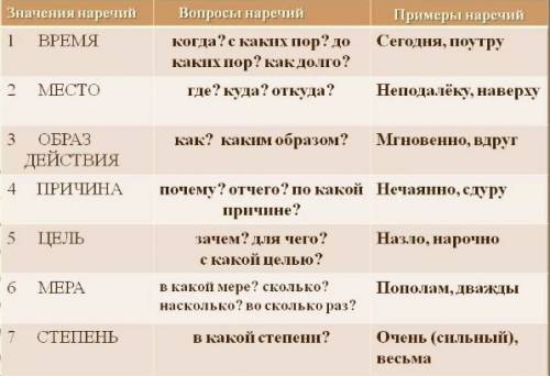 )1. что такое наречие? какую функцию выполняет? 2. группы наречий с примерами(6) 3. назовите степени