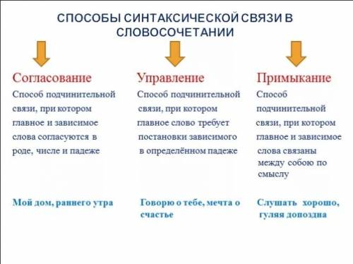 )1. что такое наречие? какую функцию выполняет? 2. группы наречий с примерами(6) 3. назовите степени