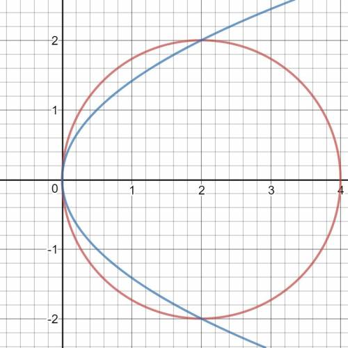 Вычислить площадь фигуры, ограниченной линиями y^2=4*x-x^2, y^2=2*x(вне параболы) . все подробно . 9