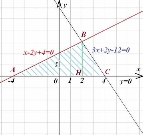 Вычислите площадь фигуры, ограниченной линиями: x-2y+4=0, 3x+2y-12=0, y=0