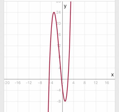 Необходимо исследовать функцию и построить ее график y = х^3 + 3х^2 - 9х-3