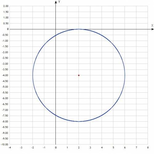Кол-во з центром у точцт d(2; -4) дотикаеться до оси абсцисс.чому доривнюе радиус кола?