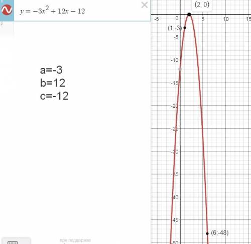 При каких значениях a,b,c график функции y=ax²+bx+c проходит через точки m(1; -3) n(6; -48) и имеет