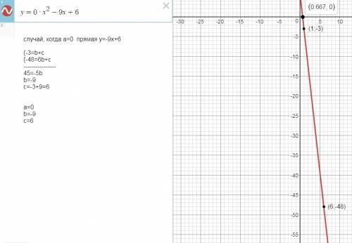 При каких значениях a,b,c график функции y=ax²+bx+c проходит через точки m(1; -3) n(6; -48) и имеет