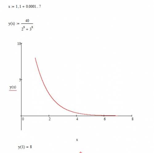 найдите наибольшее значение функции y = 40/(2^x + 3^x) на отрезке [1; 7].