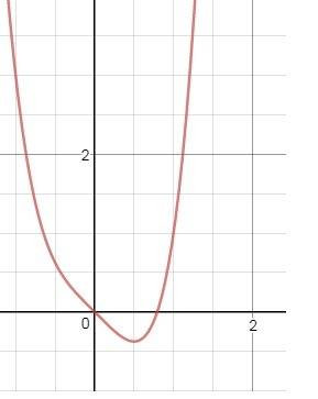 Y=2x^4-x исследовать и построить график функции