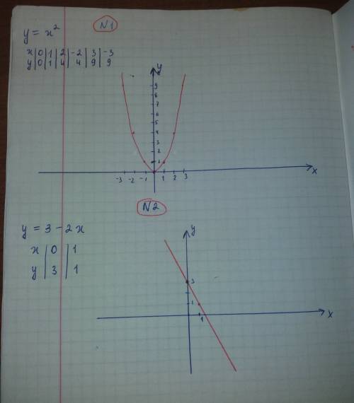 Посторойте график функции у=3-2х у=х^2