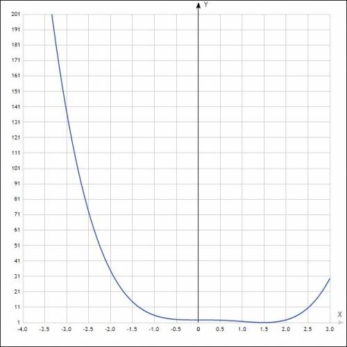 F(x)=x^4-2x^3+3 [-4; 3] надо нарисовать график вроде.