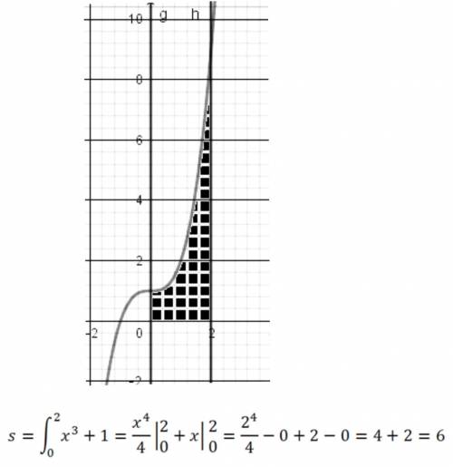 Найдите площадь фигуры ограниченной графиком функции f(x)=x^3+1, x=0, x=2, осью обцисс