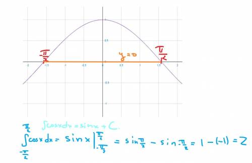 Вычислите площадь фигуры, ограниченной линиями: y=cosx x∈[-π/2; π/2], y=0