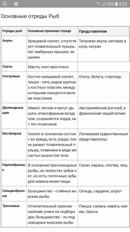 Сколько отрядов входит в класс рыбы?