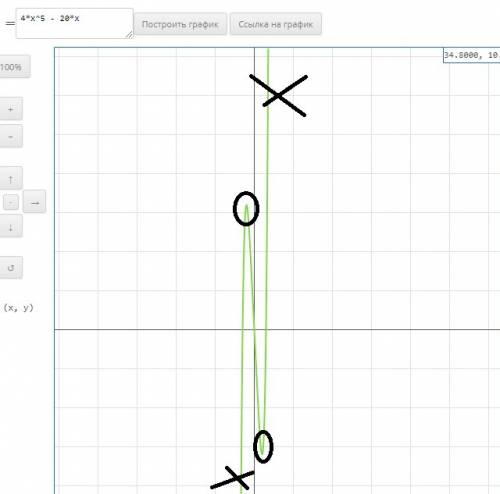 Y=4x^5-20x найти наибольш на [-1; 1]