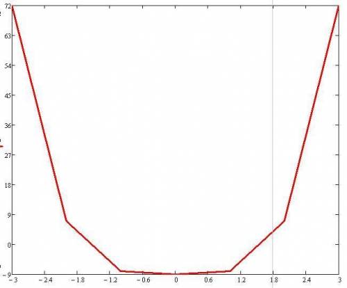 Найти критические точки, если f(x)=(x²-3)(x²+3)