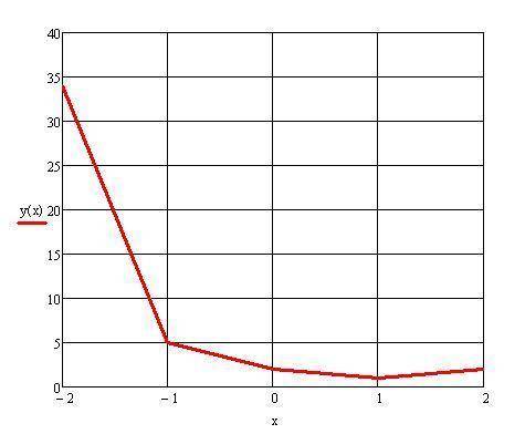 Построить график функции f(x)=х^4 - 2х^3+2