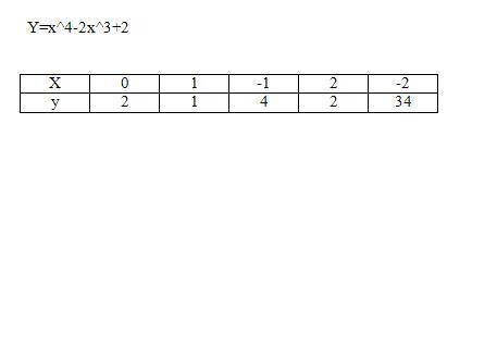 Построить график функции f(x)=х^4 - 2х^3+2