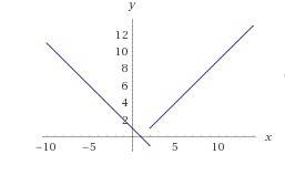 Построить график функции y=(x^2-3x+2)/|x-2|