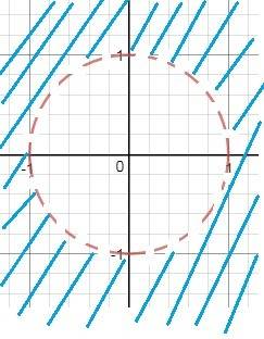 Знайти область визначення функцii z=ln(x^2+y^2-1)