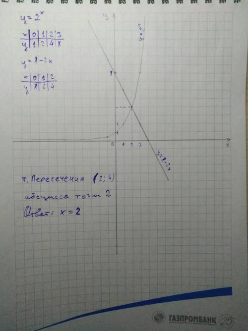 2^x=8-2x решите , желательно с рисунком