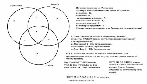 По итогам экзаменов из 37 студентов отличную оценку по имели 15 студентов, по – 16, по – 19, по и –