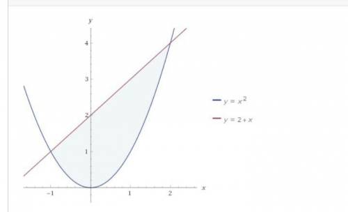 Найдите площадь фигуры, ограниченной линиями y=x^2, y=x+2