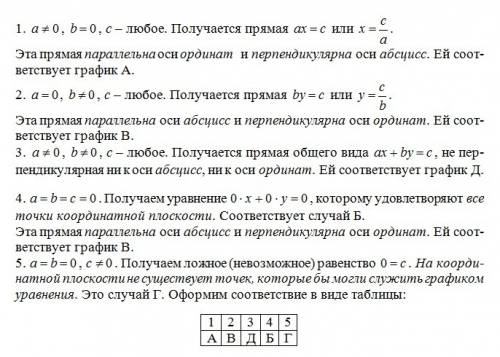 1. для рівняння ах + bу = с установіть відповідність між значеннями а, b і с (1 – 5) та його графіко
