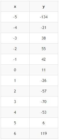 Найдите промежутки возрастания функции f (x) = 2x^3 - 3x^2 - 36x + нужны ещё