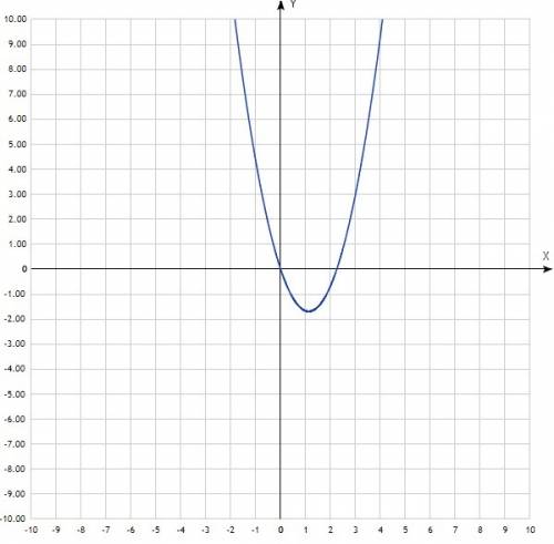 1. найдите точки перегиба функции f(x)=x3 -6x2 +9х (приложите график). 2. найдите максимум и минимум