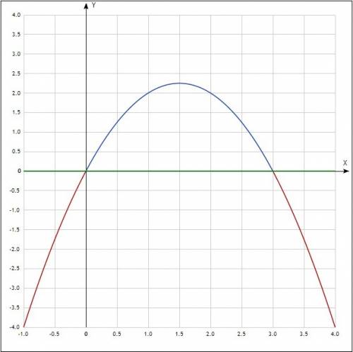Вычислите площадь криволинейной трапеции ограниченной линиями f(x) =-x²+3x, y=0