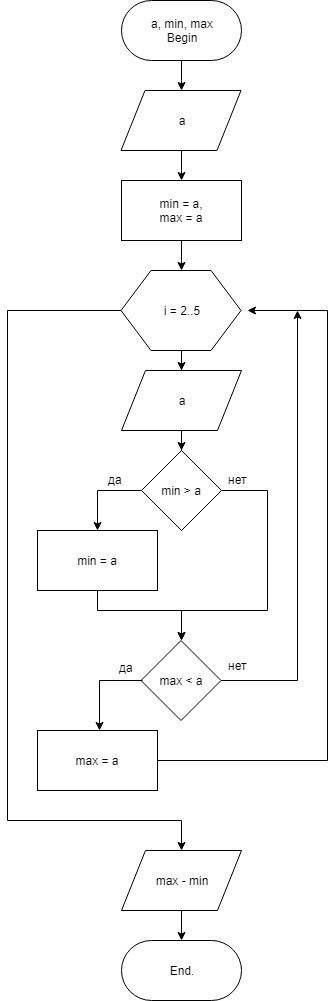 Постройте блок схему. ввести 5 чисел и найти разность самого большего и самого меньшего из них