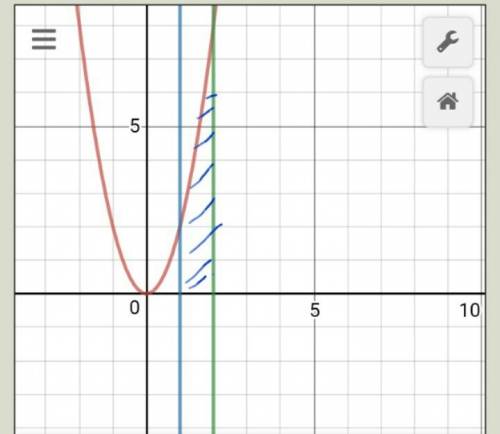 Вычислите площадь фигуры ограниченной линиями y=2x^2 x=1 x=2
