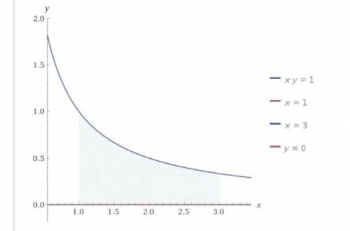 Вычислите с определенного интеграла площадь фигуры ограниченной линиями: ху=1,х=1,х=3 и осью х