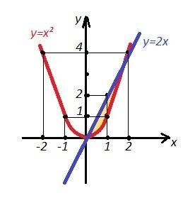 Вычислить площадь криволинейной трапеции , ограниченной графиком y=x^2 и y=2x