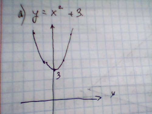 Постройте графики функции a) y=x²+3 б) y=(x+2)²-2