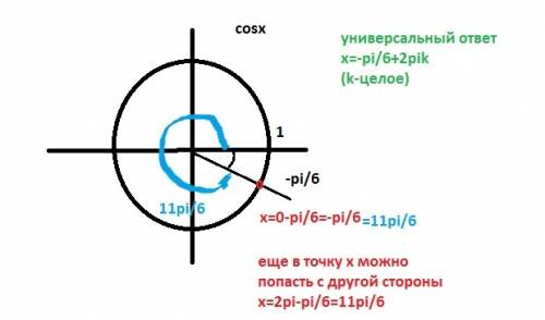 Как это уравнение пояснить на окружности? cos (x+ π /6)=1