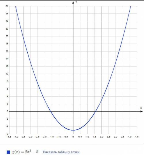 Графік квадратичної функції - парабола з вершиною в т.а (0; -5), що проходить через т.в (4; 27). зад