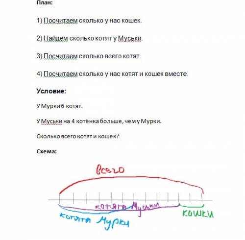 Умурки 6 котят а у муськи на 4 болье.сколько всего котят и кошек? план тоже нужен