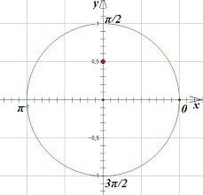 Объясните утверждение : так как альфа принадлежит [0; pi], то