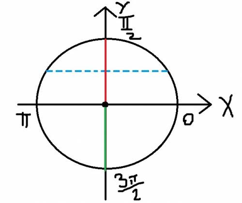 Объясните утверждение : так как альфа принадлежит [0; pi], то