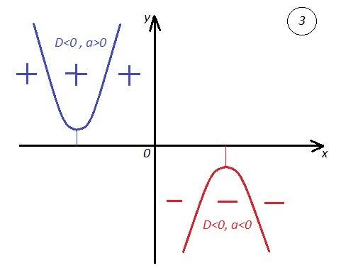 Если парабола находится выше оси ox, то будут ли решения у неравенства ax^2+bx+c> 0? например, x^