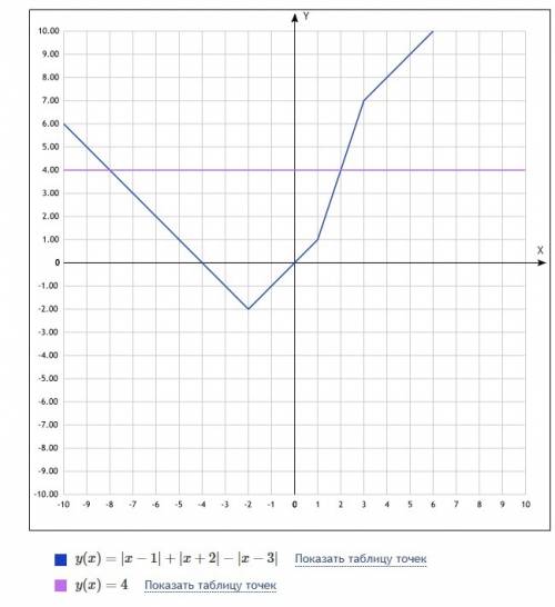 Решите уравнение |x-1|+|x+2|-|x-3|=4. a)-8 b)-8; 2 c)-2; 8 d)8 e)2 ! репетитор мне задал на дом и эт