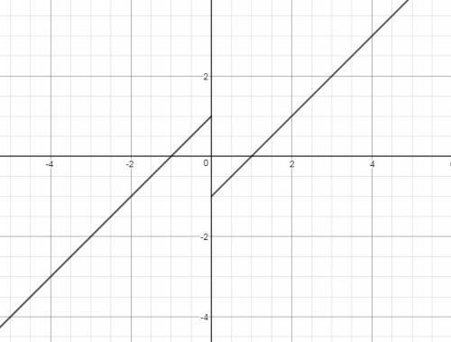 Исследуйте и постройте график функции y=(x^3-x)/(x^2+|x| ). сколько решений имеет уравнение y=b в за