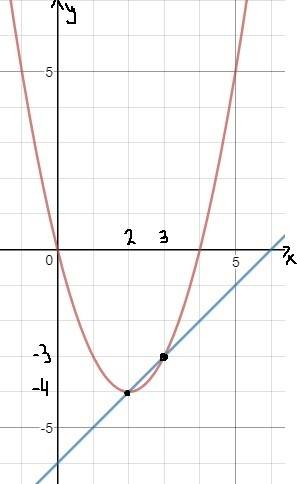 Розв'язати графічно систему рівнянь: у = х^2 - 4x x - y = 6