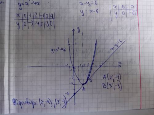 Розв'язати графічно систему рівнянь: у = х^2 - 4x x - y = 6