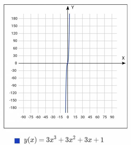 29 решите уравнение в рамках 8-9 класса: (x-1)^4=(1+9x^2)(1+(x^2+x+1)^2).