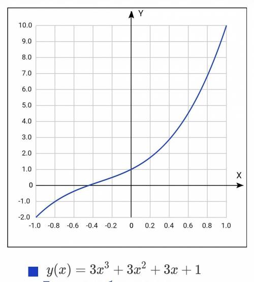 29 решите уравнение в рамках 8-9 класса: (x-1)^4=(1+9x^2)(1+(x^2+x+1)^2).