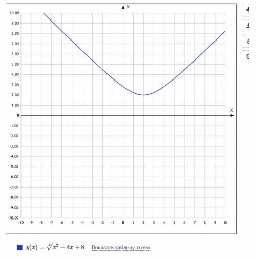 Умоляяю( график функции y = √x2 – mx + 8 (под корнем всё выражение) проходит через точку m(2; 2). на