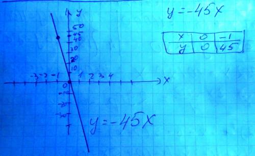 Функции в) постройте график функции y=-45x, выбрав масштаб: по оси x - в одной клетке - одна единица